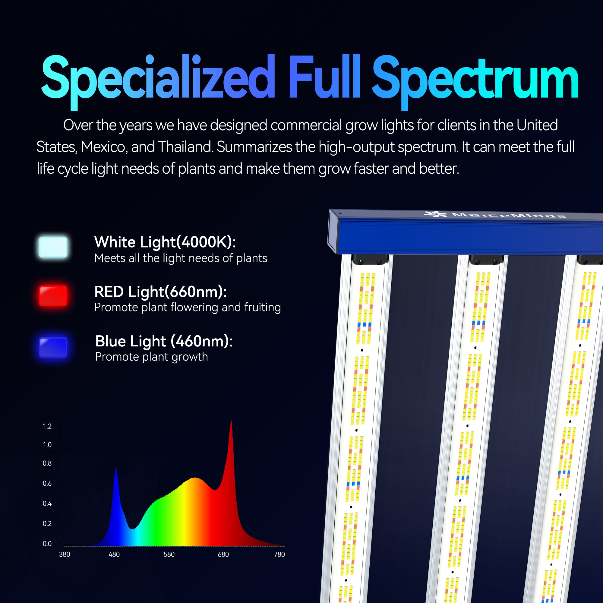 MaiceMinds 320W Led Grow Lights for Indoor Plants Full Spectrum Foldable and dimmable LED Grow Lights Daisy Chain 3x3/4x4ft Coverage Bar Style Growing Lamp for Indoor Plants